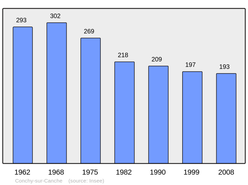 Soubor:Population - Municipality code 62234.png