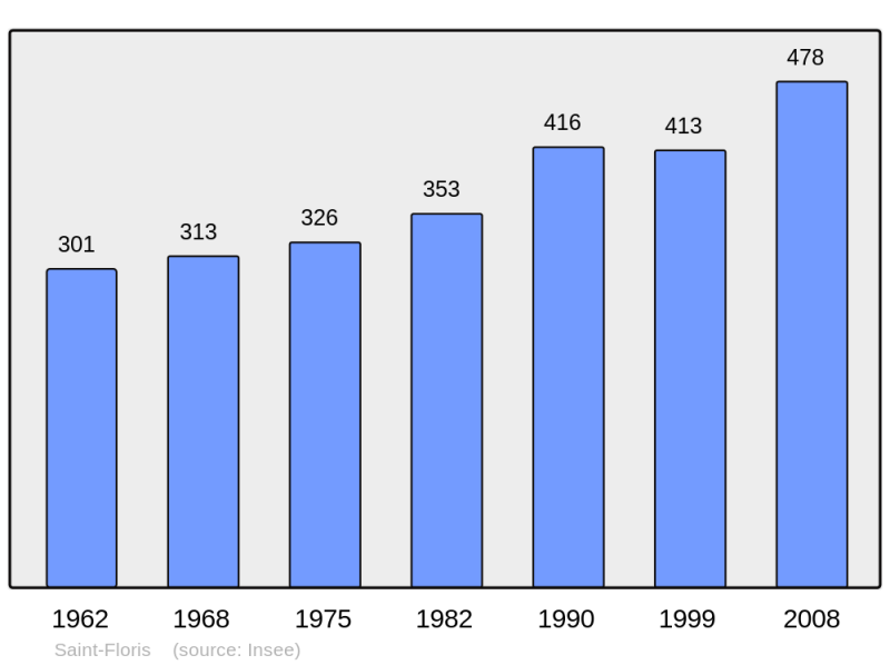 Soubor:Population - Municipality code 62747.png