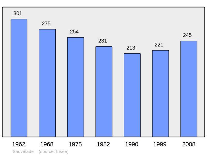 Soubor:Population - Municipality code 64512.png