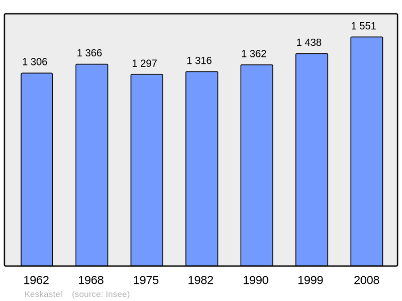 Soubor:Population - Municipality code 67234.png