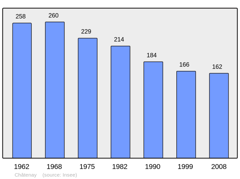 Soubor:Population - Municipality code 71116.png