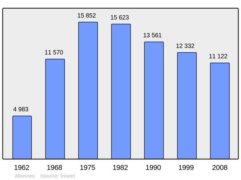 Soubor:Population - Municipality code 72003.png