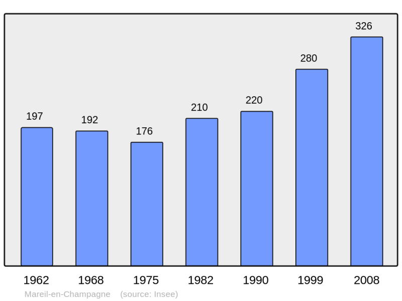Soubor:Population - Municipality code 72184.png