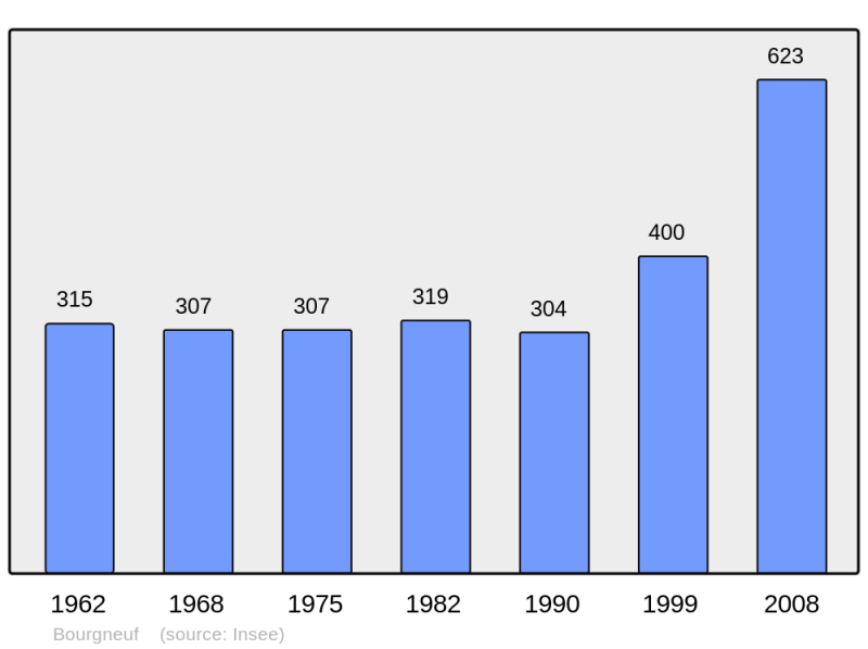 Soubor:Population - Municipality code 73053.png