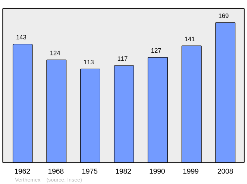 Soubor:Population - Municipality code 73313.png