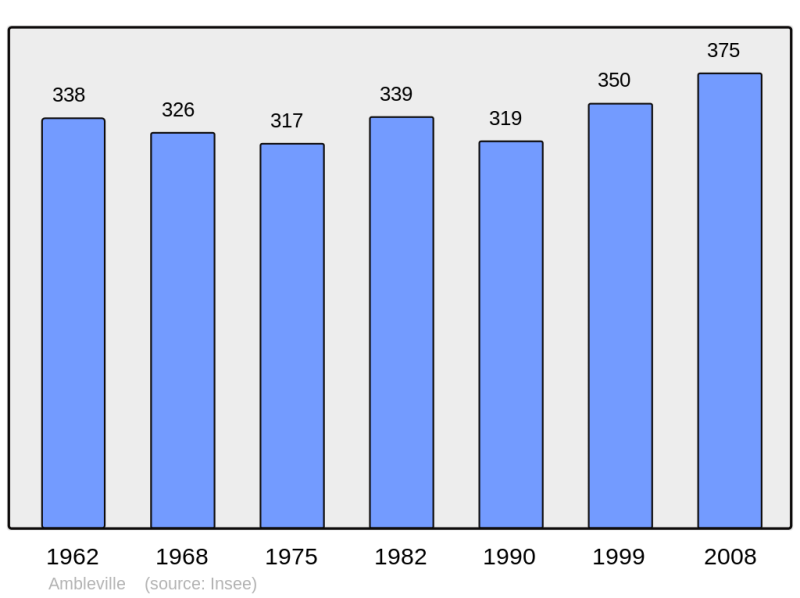 Soubor:Population - Municipality code 95011.png