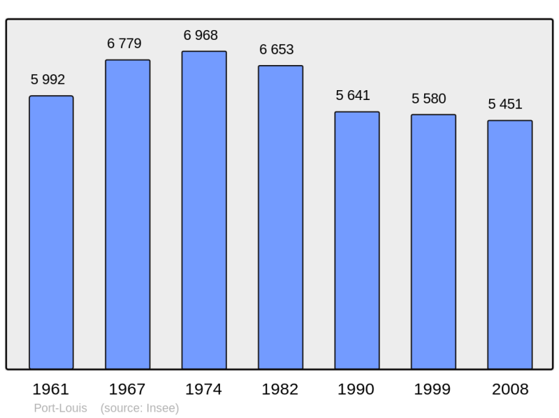 Soubor:Population - Municipality code 97122.png