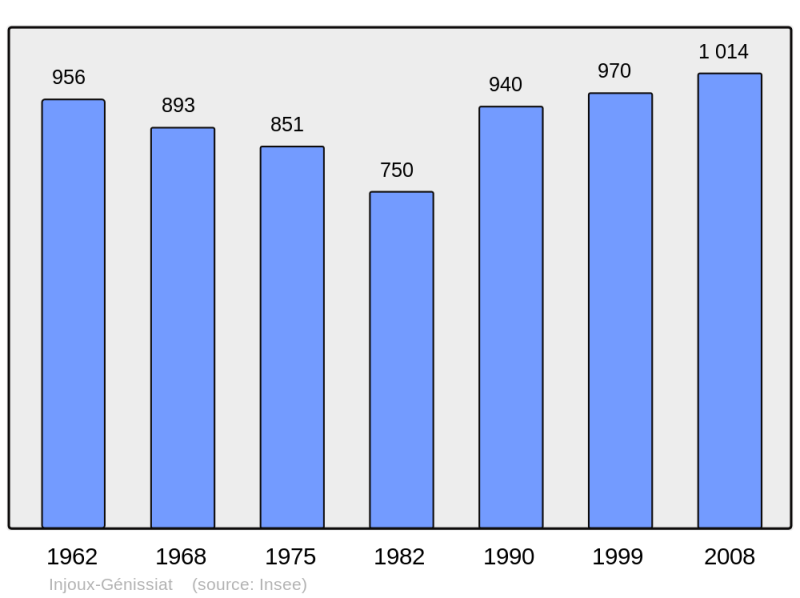 Soubor:Population - Municipality code 01189.png