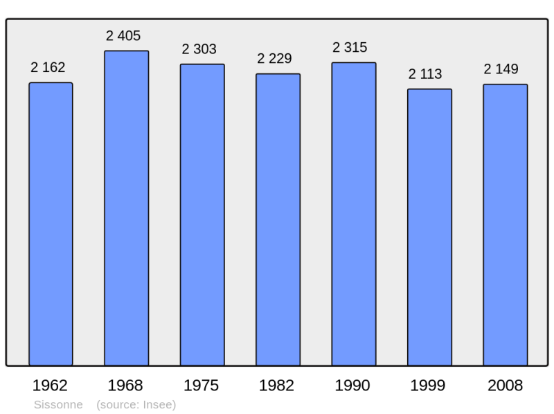 Soubor:Population - Municipality code 02720.png