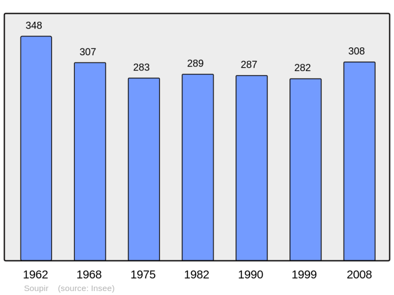 Soubor:Population - Municipality code 02730.png