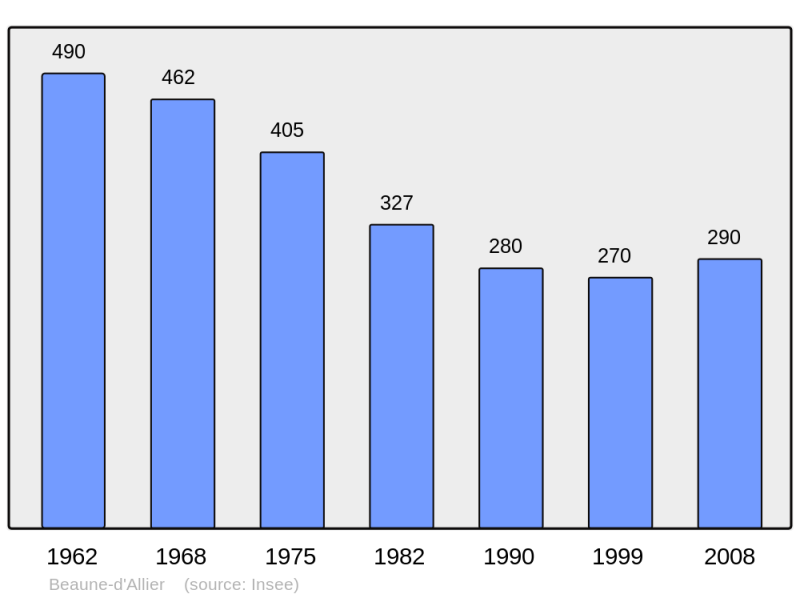 Soubor:Population - Municipality code 03020.png