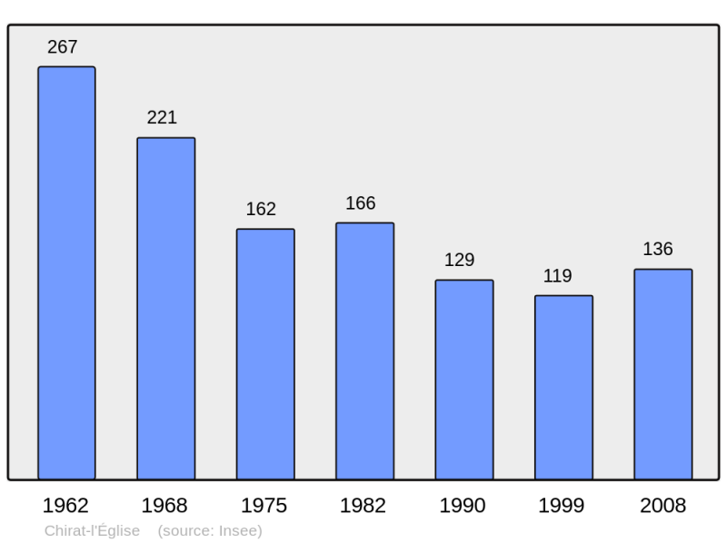 Soubor:Population - Municipality code 03077.png