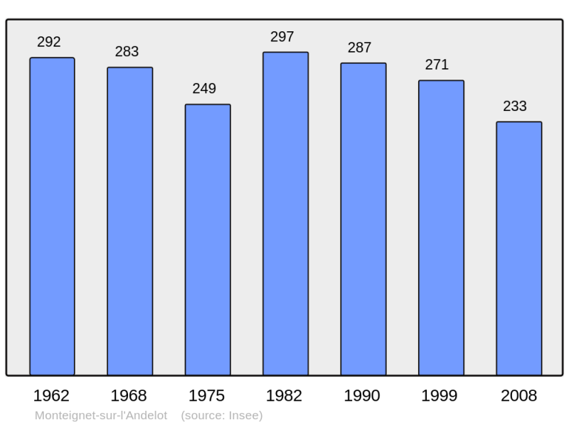 Soubor:Population - Municipality code 03182.png