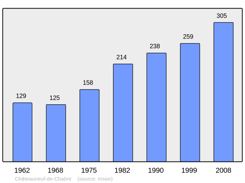 Soubor:Population - Municipality code 05034.png