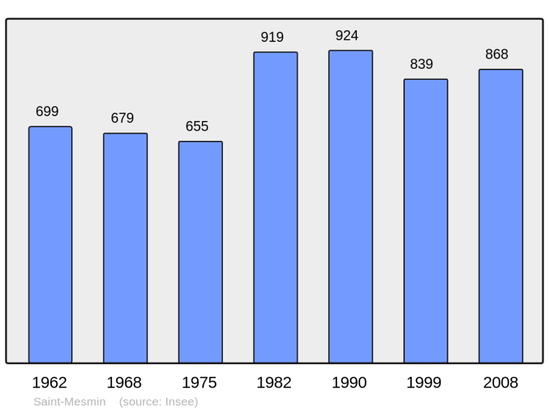 Soubor:Population - Municipality code 10353.png