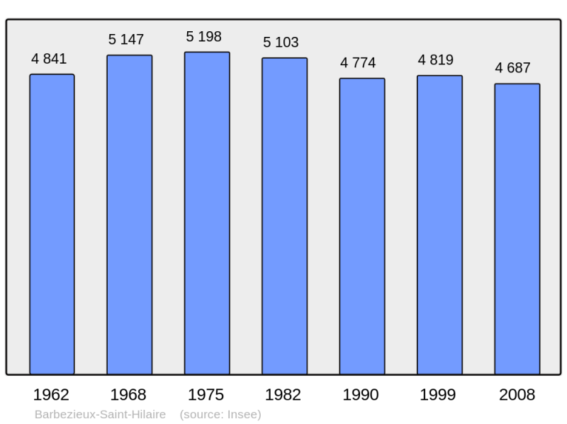 Soubor:Population - Municipality code 16028.png