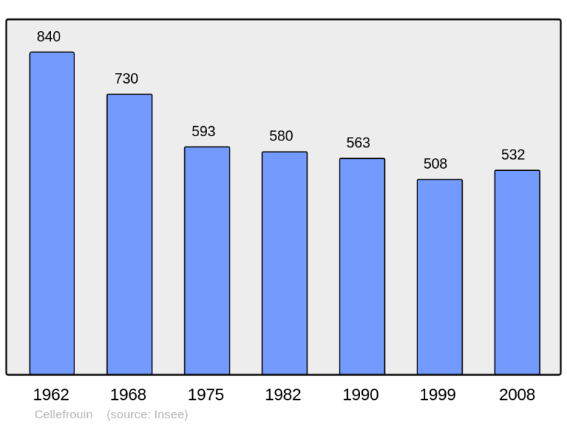 Soubor:Population - Municipality code 16068.png