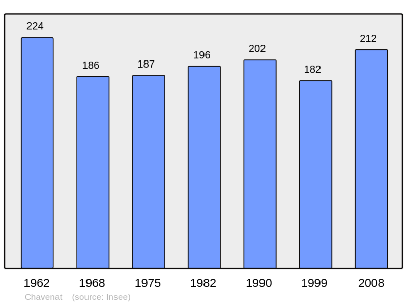 Soubor:Population - Municipality code 16092.png