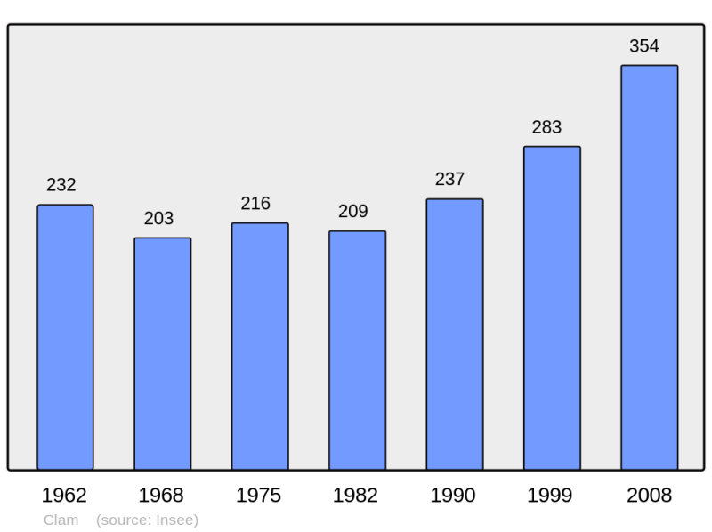 Soubor:Population - Municipality code 17108.png