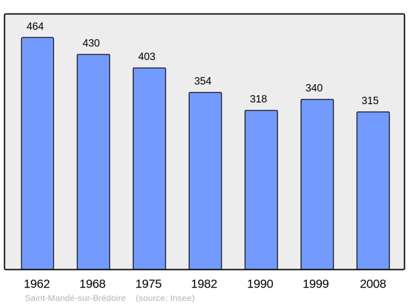 Soubor:Population - Municipality code 17358.png