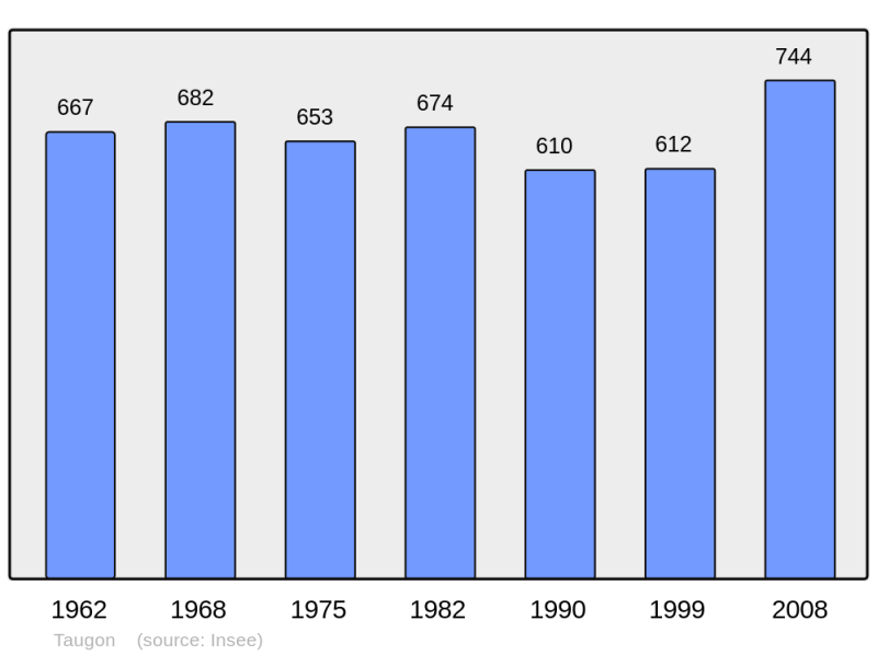 Soubor:Population - Municipality code 17439.png