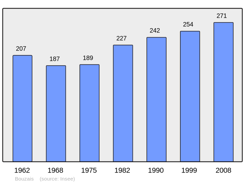 Soubor:Population - Municipality code 18034.png