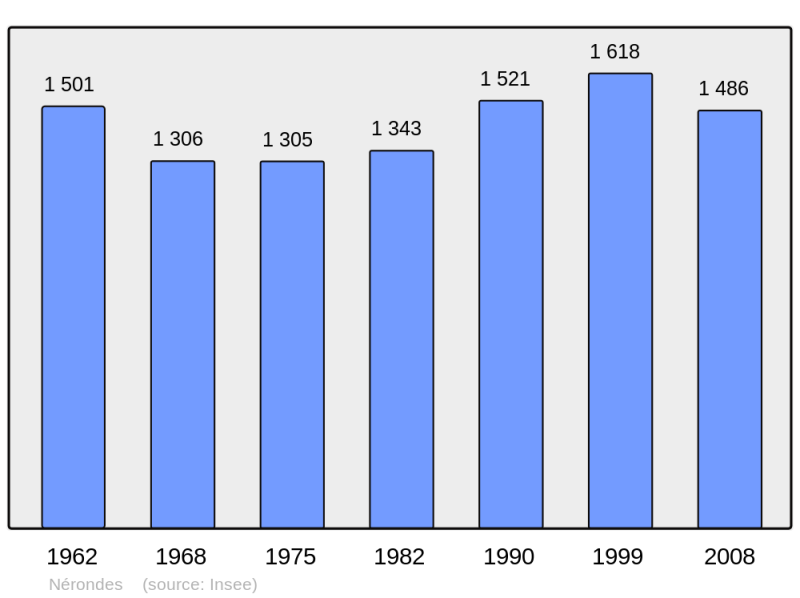 Soubor:Population - Municipality code 18160.png