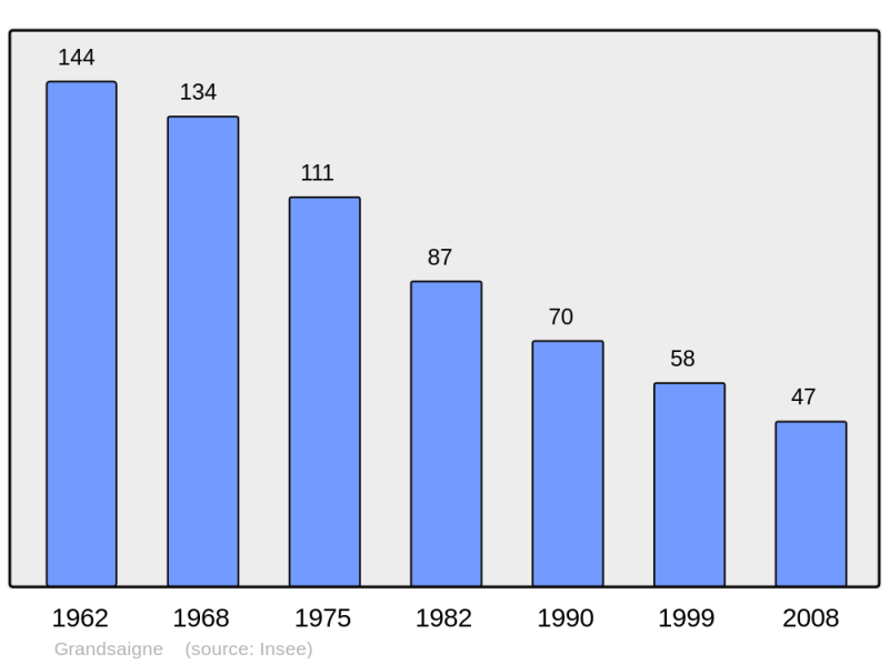 Soubor:Population - Municipality code 19088.png