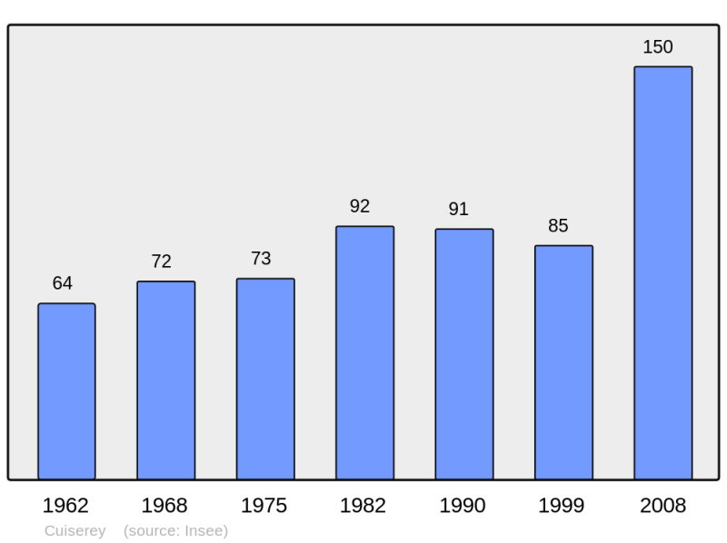 Soubor:Population - Municipality code 21215.png