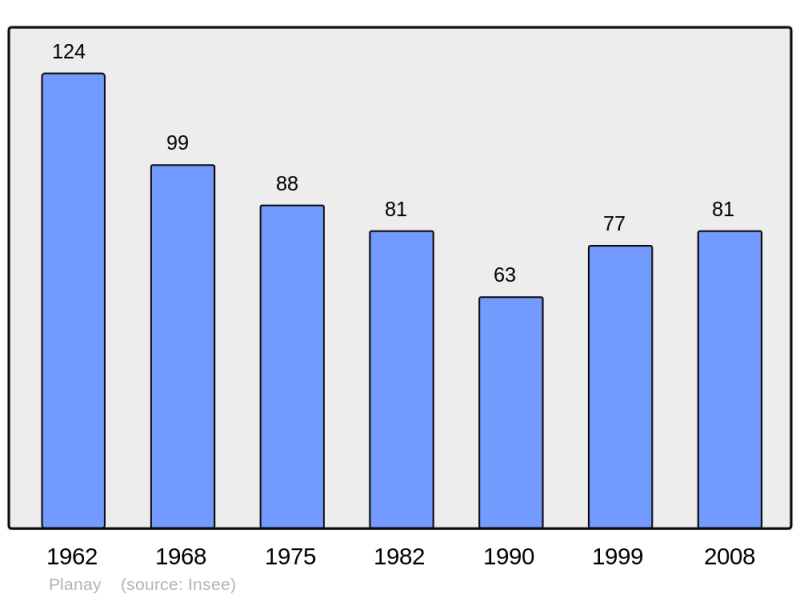 Soubor:Population - Municipality code 21484.png