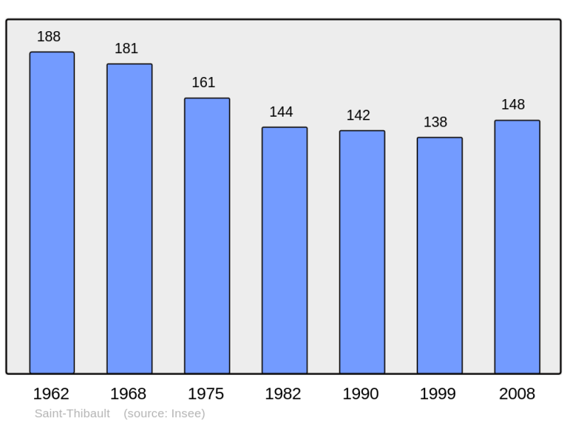 Soubor:Population - Municipality code 21576.png