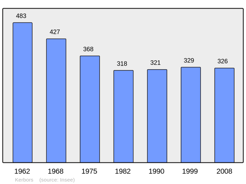 Soubor:Population - Municipality code 22085.png