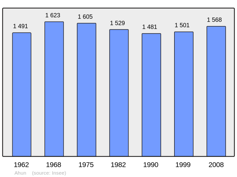 Soubor:Population - Municipality code 23001.png