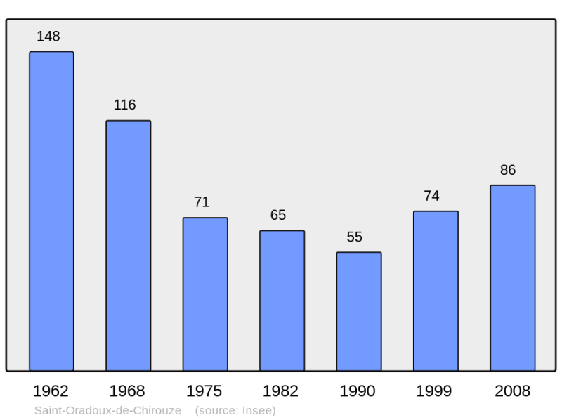 Soubor:Population - Municipality code 23224.png