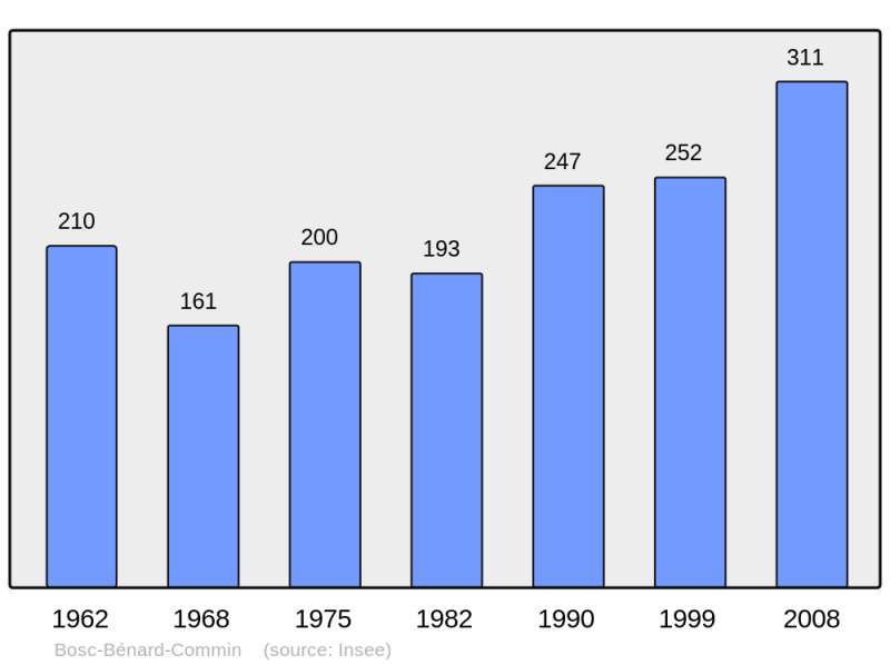 Soubor:Population - Municipality code 27084.png