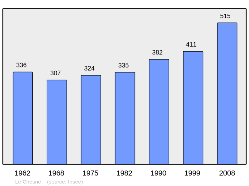 Soubor:Population - Municipality code 27157.png