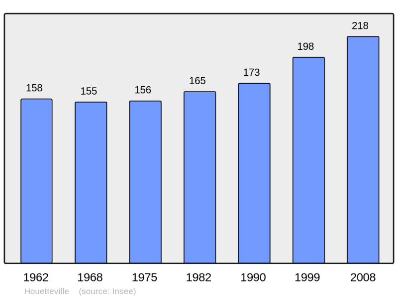 Soubor:Population - Municipality code 27342.png