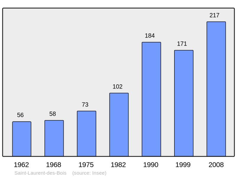 Soubor:Population - Municipality code 27555.png