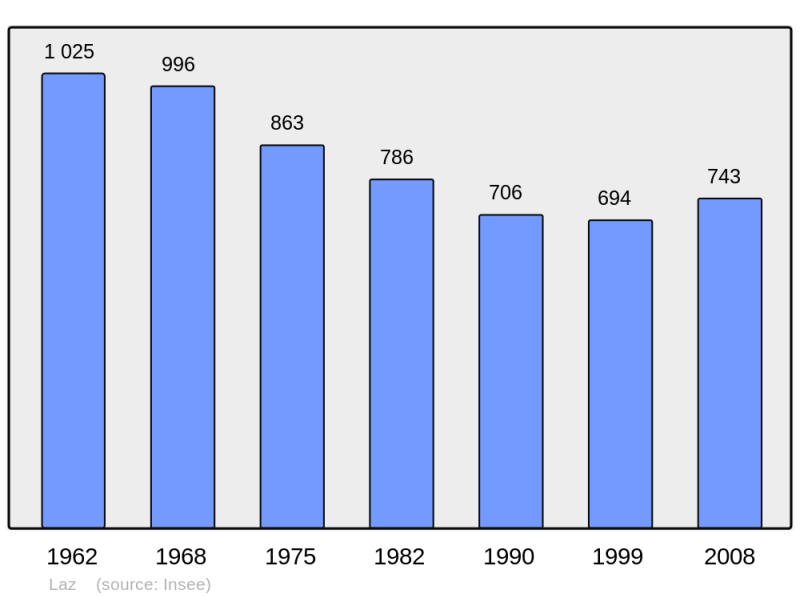 Soubor:Population - Municipality code 29122.png