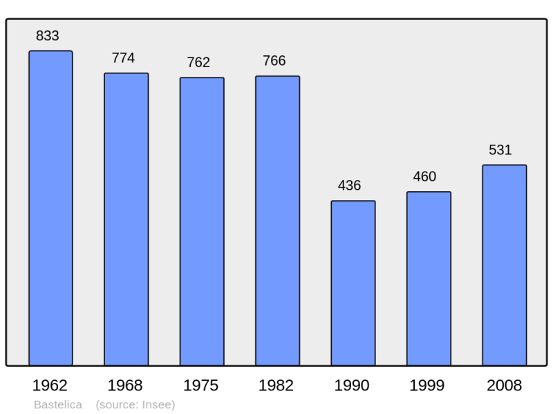 Soubor:Population - Municipality code 2A031.png