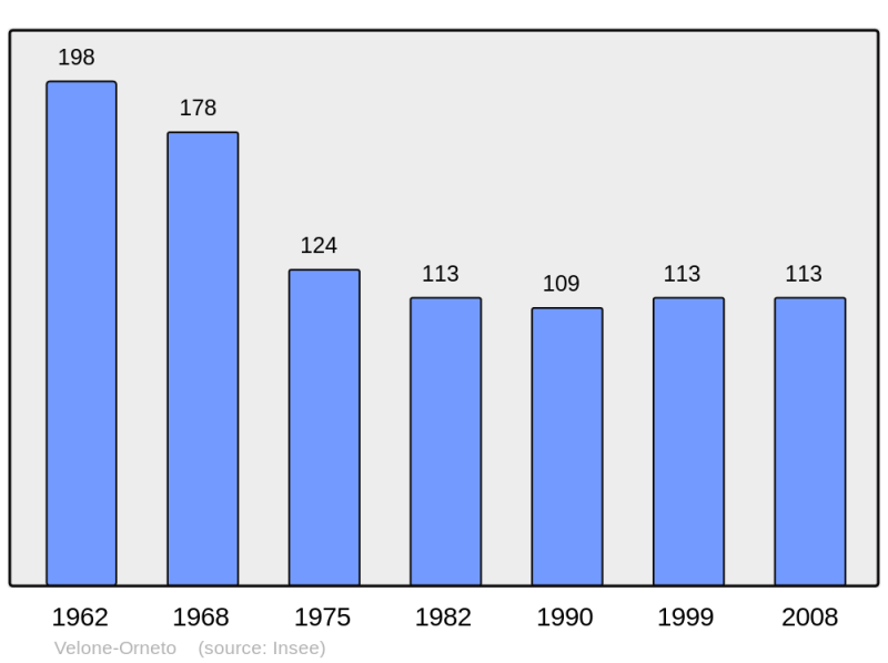 Soubor:Population - Municipality code 2B340.png