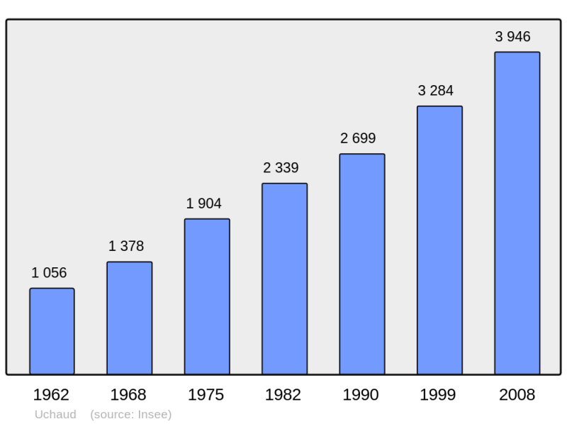 Soubor:Population - Municipality code 30333.png