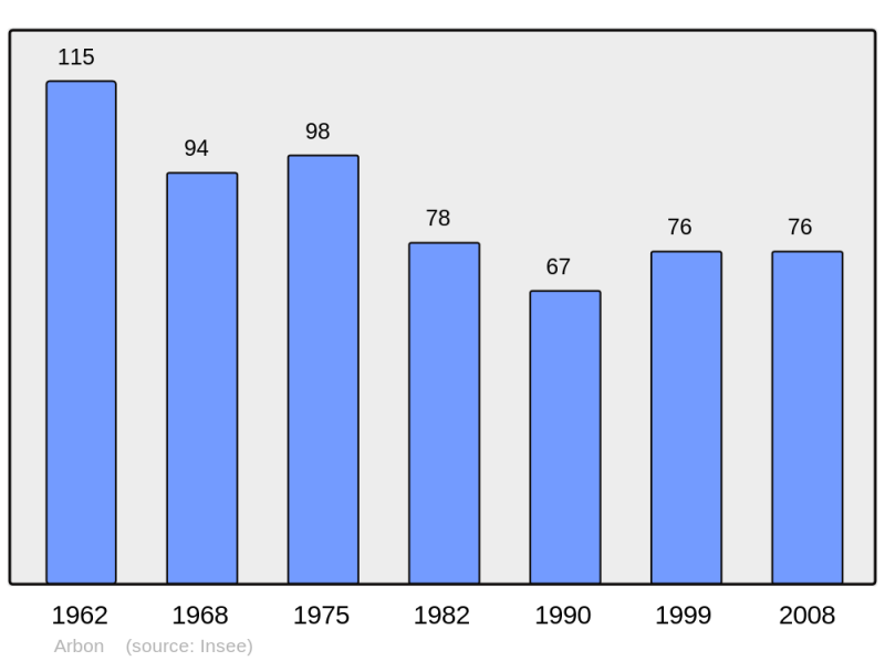 Soubor:Population - Municipality code 31012.png