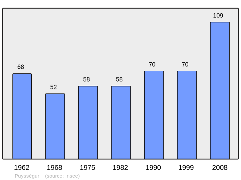 Soubor:Population - Municipality code 31444.png