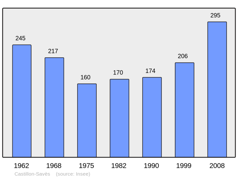 Soubor:Population - Municipality code 32090.png