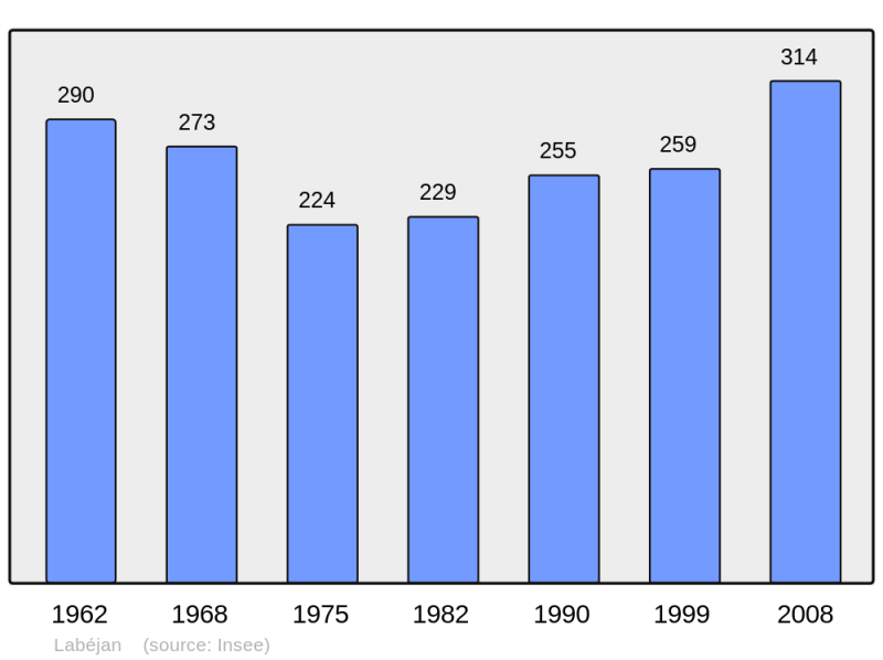 Soubor:Population - Municipality code 32172.png