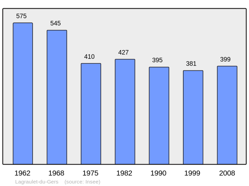 Soubor:Population - Municipality code 32180.png