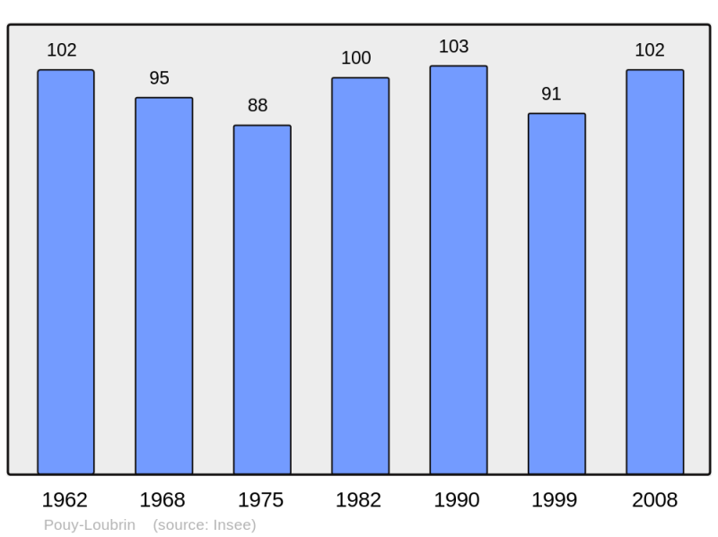 Soubor:Population - Municipality code 32327.png