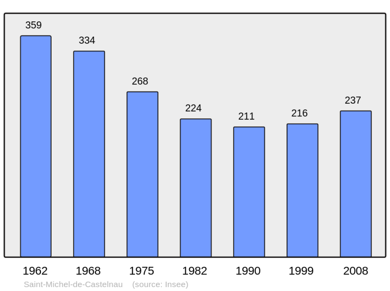 Soubor:Population - Municipality code 33450.png