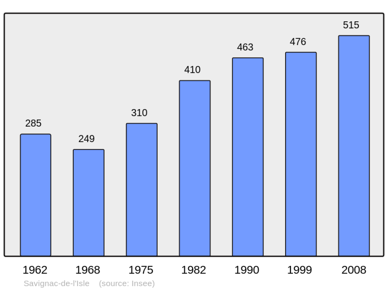 Soubor:Population - Municipality code 33509.png